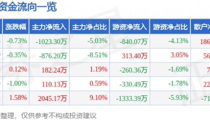 股票行情快报:水井坊(600779)7月30日主力资金净卖出1023.30万元