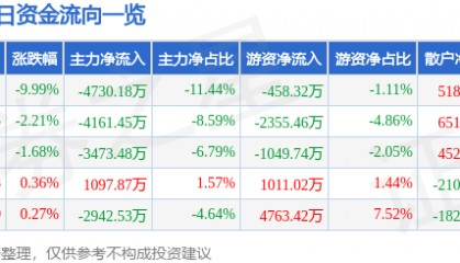 股票行情快报:宗申动力(001696)4月7日主力资金净卖出4730.18万元