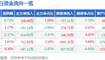 股票行情快报：珠江啤酒（002461）6月25日主力资金净买入100.00万元