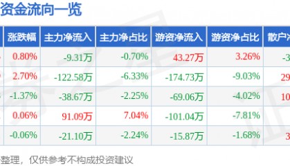 股票行情快报：张裕Ａ（000869）6月15日主力资金净卖出9.31万元