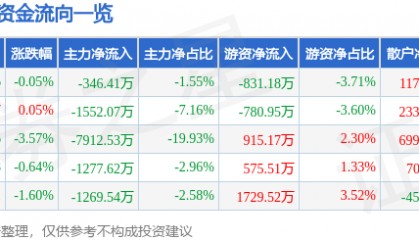 股票行情快报:埃斯顿(002747)6月17日主力资金净卖出346.41万元