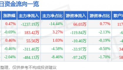 股票行情快报:海南海药(000566)2月5日主力资金净卖出1237.19万元