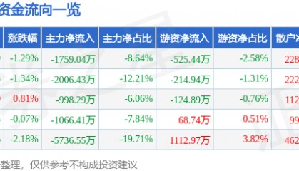 股票行情快报:水井坊(600779)9月18日主力资金净卖出1759.04万元