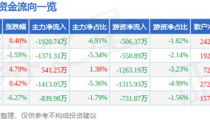 股票行情快报:大西洋(600558)4月3日主力资金净卖出1920.74万元
