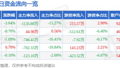 股票行情快报:森远股份(300210)10月14日主力资金净卖出1135.60万元