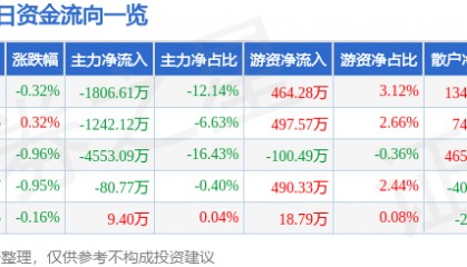 股票行情快报：远光软件（002063）4月2日主力资金净卖出1806.61万元