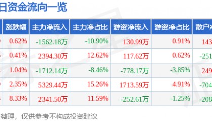 股票行情快报：海南海药（000566）2月12日主力资金净卖出1562.18万元