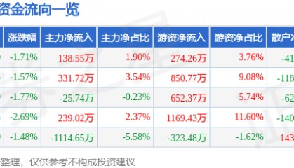 股票行情快报:陆家嘴(600663)1月10日主力资金净买入138.55万元