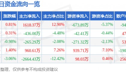 股票行情快报:羚锐制药(600285)12月27日主力资金净买入1618.37万元
