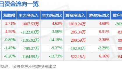 股票行情快报:中国宝安(000009)5月6日主力资金净买入1007.53万元