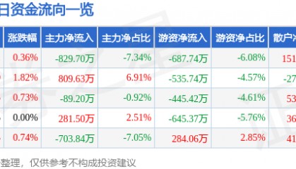 股票行情快报:中国一重(601106)7月1日主力资金净卖出829.70万元