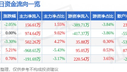 股票行情快报：亚盛集团（600108）1月2日主力资金净买入156.61万元