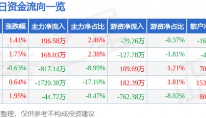 股票行情快报:澄星股份(600078)7月25日主力资金净买入196.58万元