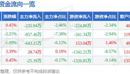 股票行情快报:大西洋(600558)4月17日主力资金净卖出235.94万元