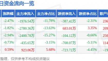 股票行情快报：紫江企业（600210）1月3日主力资金净卖出1976.54万元