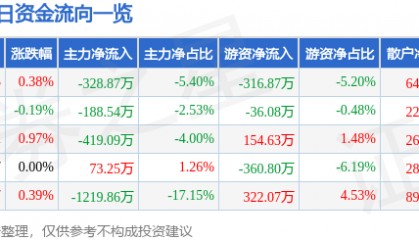 股票行情快报:云南旅游(002059)8月22日主力资金净卖出328.87万元