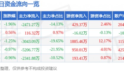 股票行情快报:北京利尔(002392)7月31日主力资金净卖出2471.27万元