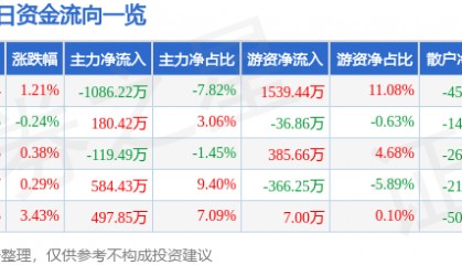 股票行情快报:学大教育(000526)1月20日主力资金净卖出1086.22万元