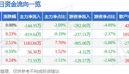 股票行情快报：恒源煤电（600971）3月17日主力资金净卖出144.35万元