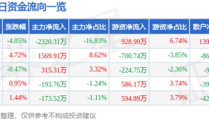 股票行情快报：飞马国际（002210）7月24日主力资金净卖出2320.31万元