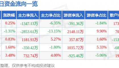 股票行情快报:亚太股份(002284)9月11日主力资金净卖出1347.13万元