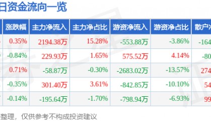 股票行情快报:太阳纸业(002078)6月3日主力资金净买入2194.38万元