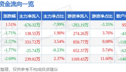 股票行情快报:陆家嘴(600663)1月13日主力资金净卖出676.32万元