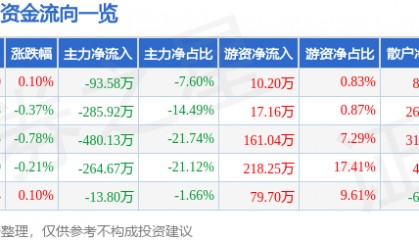 股票行情快报：张裕Ａ（000869）4月20日主力资金净卖出93.58万元