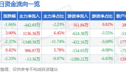 股票行情快报:中兴商业(000715)4月30日主力资金净卖出442.69万元