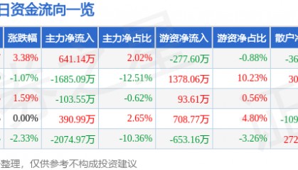 股票行情快报:万业企业(600641)3月6日主力资金净买入641.14万元