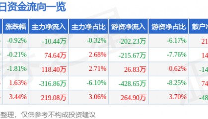 股票行情快报：大商股份（600694）7月9日主力资金净卖出10.44万元