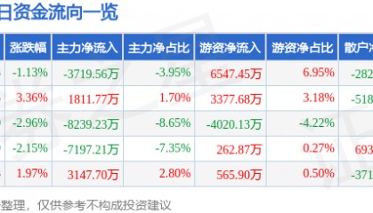 股票行情快报：通源石油（300164）5月11日主力资金净卖出3719.56万元