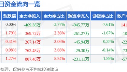 股票行情快报:金陵饭店(601007)5月20日主力资金净卖出469.38万元