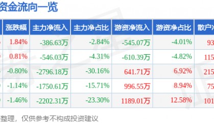 股票行情快报:陆家嘴(600663)3月17日主力资金净卖出386.63万元