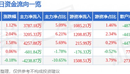 股票行情快报:九洲药业(603456)7月25日主力资金净买入3787.18万元
