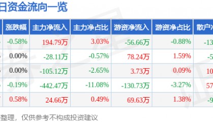 股票行情快报:云南旅游(002059)8月14日主力资金净买入194.79万元