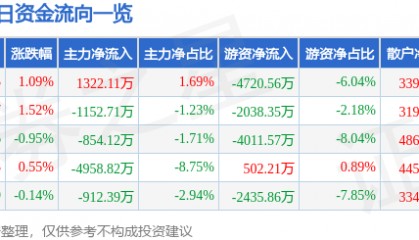 股票行情快报:中国国航(601111)8月18日主力资金净买入1322.11万元