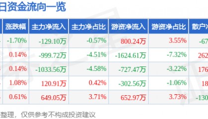 股票行情快报:顺络电子(002138)5月9日主力资金净卖出129.10万元