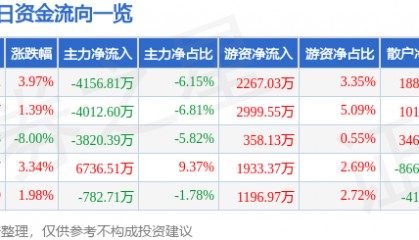 股票行情快报：峨眉山Ａ（000888）4月9日主力资金净卖出4156.81万元