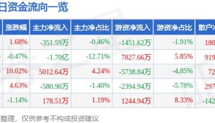 股票行情快报:京新药业(002020)7月8日主力资金净卖出351.59万元