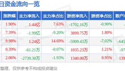 股票行情快报:东材科技(601208)7月21日主力资金净买入1.44亿元