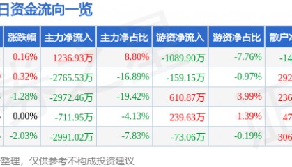 股票行情快报：北京利尔（002392）5月20日主力资金净买入1236.93万元