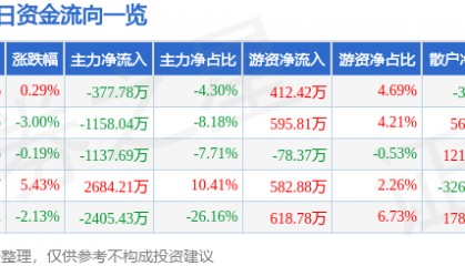 股票行情快报:森远股份(300210)9月19日主力资金净卖出377.78万元
