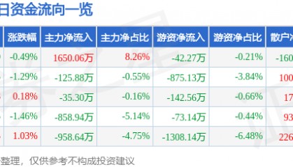 股票行情快报:顺络电子(002138)6月11日主力资金净买入1650.06万元
