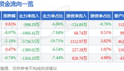股票行情快报:水井坊(600779)9月16日主力资金净卖出998.29万元