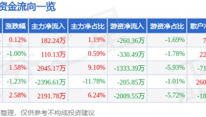 股票行情快报:水井坊(600779)7月28日主力资金净买入182.24万元