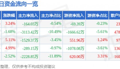 股票行情快报：常铝股份（002160）2月27日主力资金净卖出164.03万元