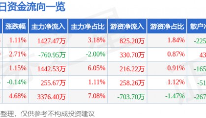 股票行情快报:杉杉股份(600884)5月7日主力资金净买入1427.47万元