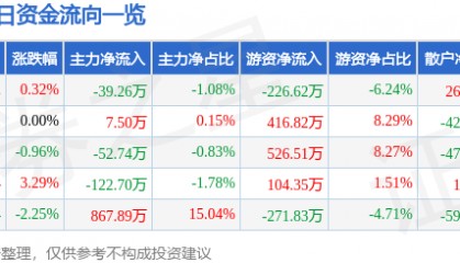 股票行情快报:顺发恒业(000631)2月20日主力资金净卖出39.26万元