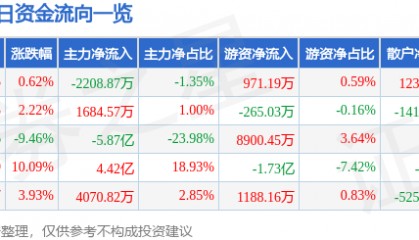 股票行情快报:东方集团(600811)12月6日主力资金净卖出2208.87万元